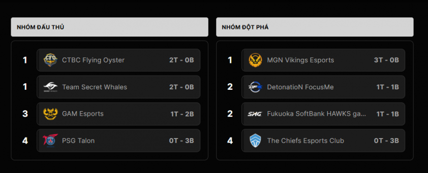 Trực tiếp LCP 9/8 MVKE vs CHF và PSG vs GAM